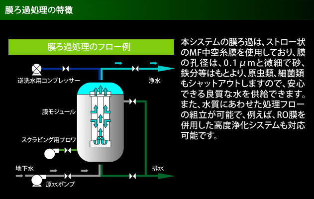 膜ろ過処理の特徴